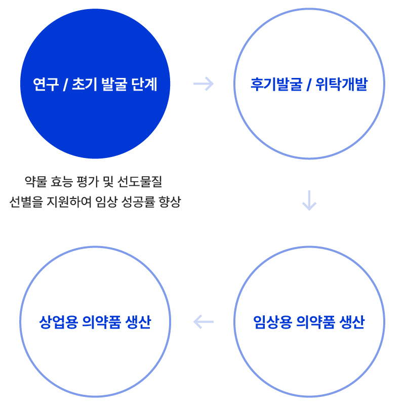 삼성바이오로직스는 삼성 오가노이드를 통해 연구/초기 발굴 단계로의 서비스 영역을 확장했다.